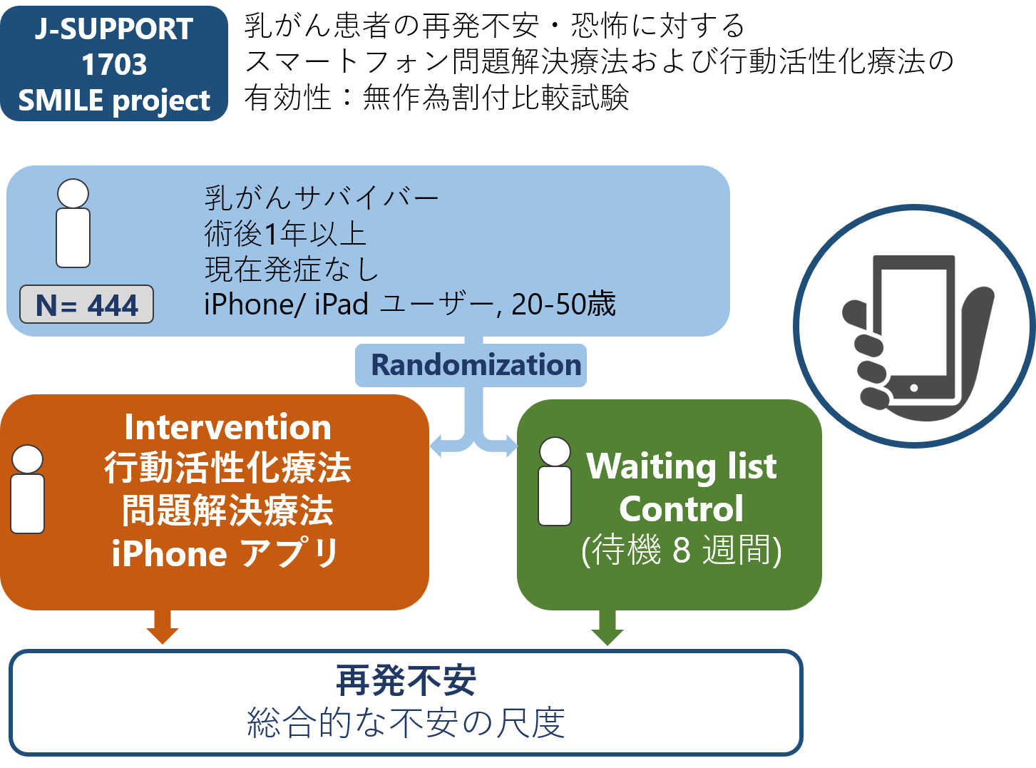 J Support 1703 日本がん支持療法研究グループ J Support Japan Supportive Palliative And Psychosocial Oncology Group